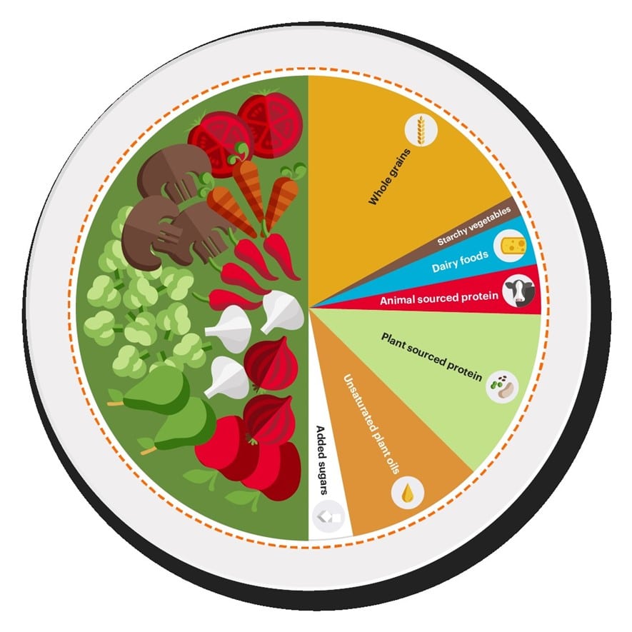 Featured image for “Sustainable Eating: The Planetary Healthy Diet”